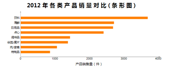日用百貨銷售中如何高效運用圖表功能